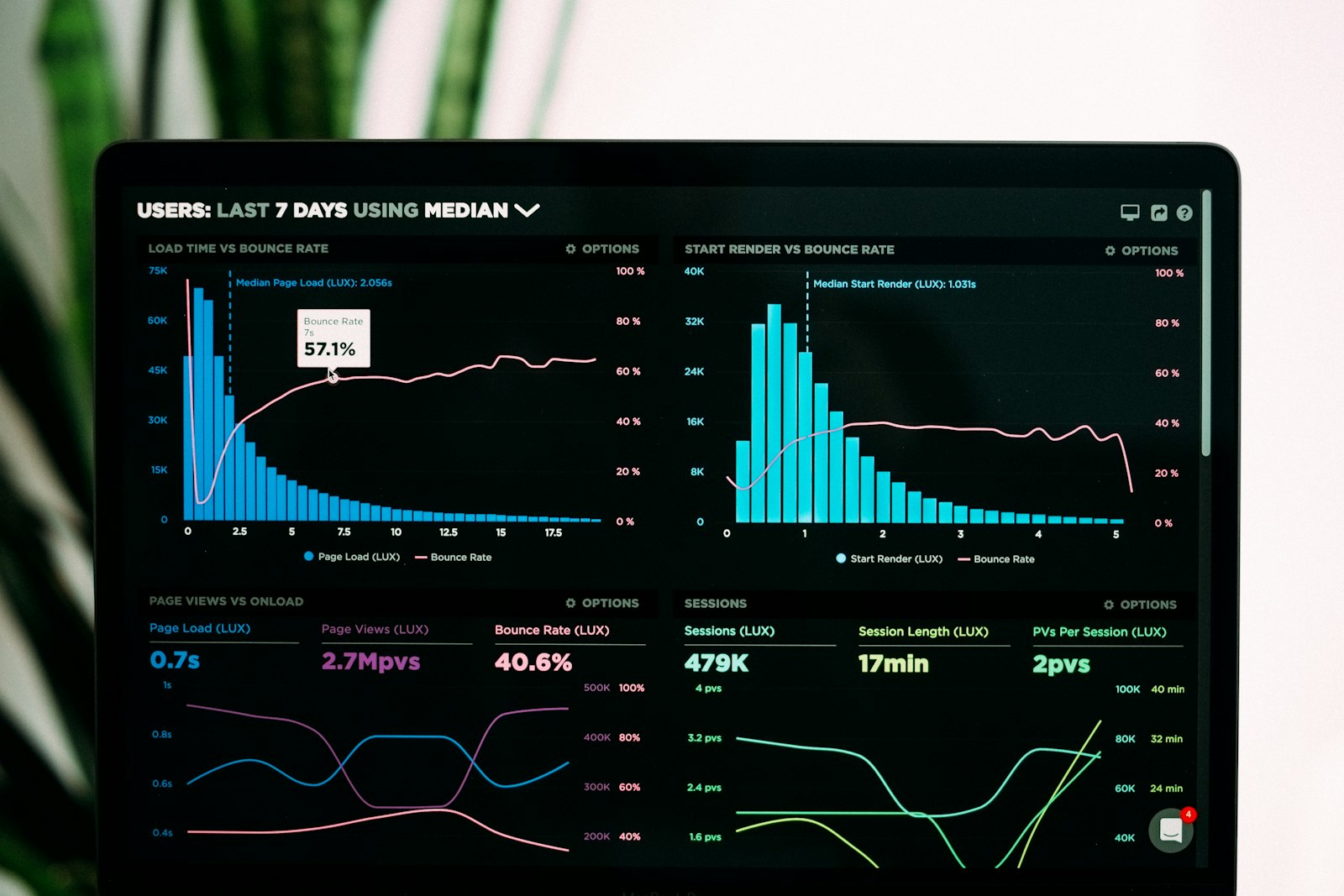 Data and analytics — dashboards and charts